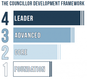 A graphic for our Councillor Development Framework showing the four different levels of foundation, core, advanced and leader